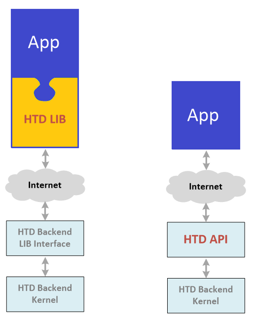 Alte Library versus neuer API: Die API ist losgekoppelt von der Dritt-App. Neue Services und andere Apps lassen sich dadurch schneller und einfacher in HandyTicket Deutschland integrieren