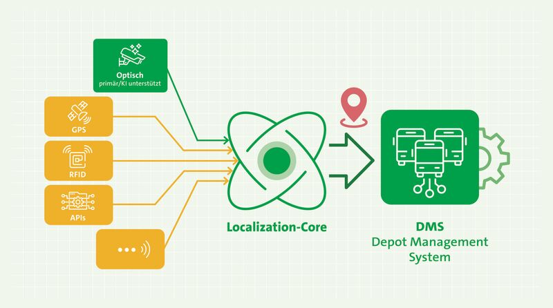Die optische Ortung per Kamera bildet den Kern der neuen Lösung von INIT. Per Sensorfusion mit GPS, RFID und weiteren Quellen bestimmt der Localization-Core die zuverlässige Fahrzeugposition und gibt sie an das Depotmanagementsystem weiter. (Quelle INIT)